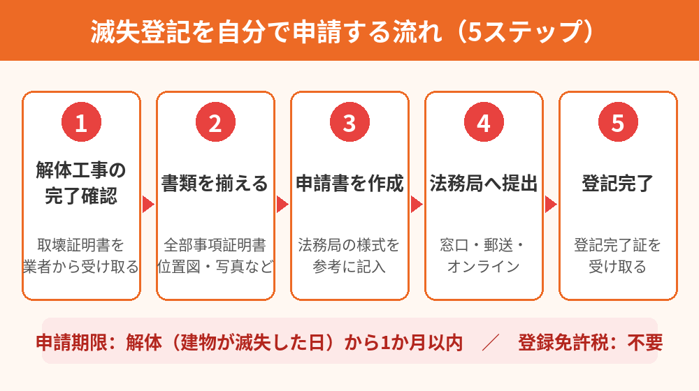 滅失登記を自分で申請する流れ5ステップ｜解体Do！茨城