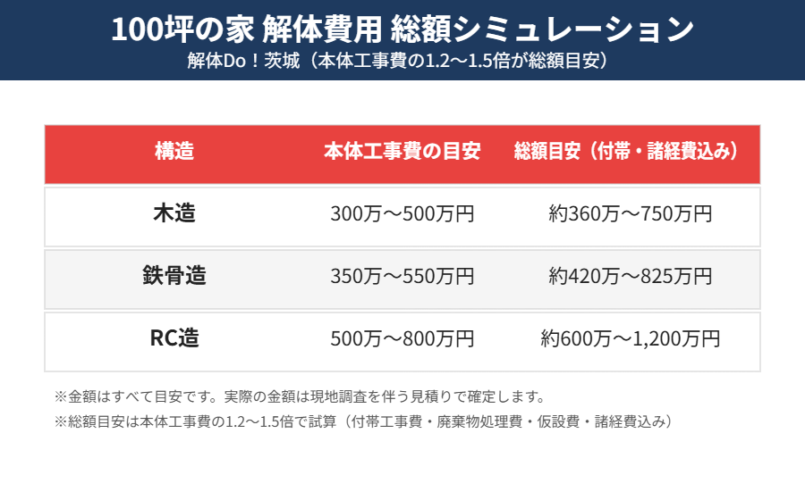 100坪の家 解体費用 総額シミュレーション 解体Do!茨城