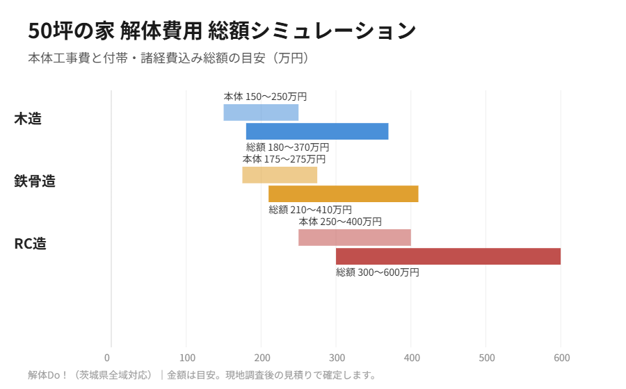 50坪の家 解体費用 総額シミュレーション 木造鉄骨RC造比較 解体Do!茨城