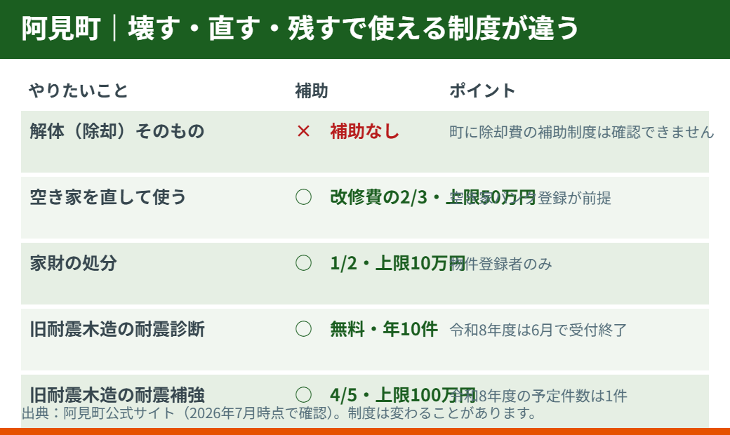 阿見町で解体・改修・耐震に使える補助制度の比較｜解体Do！