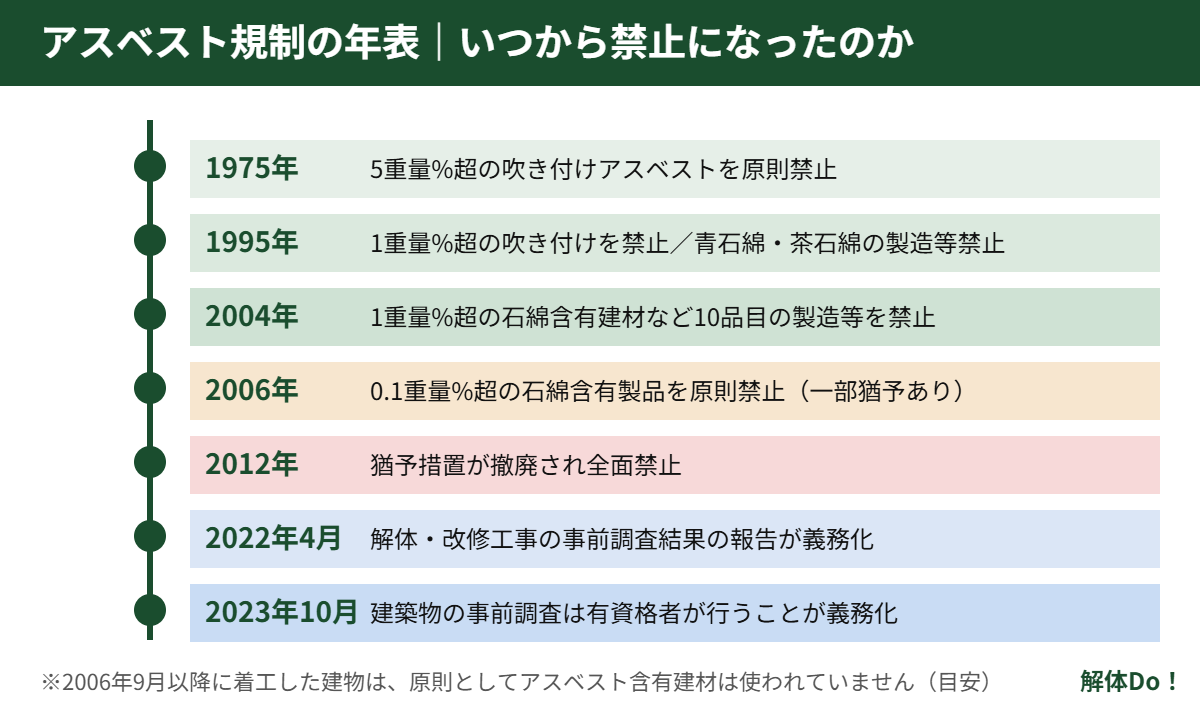 アスベスト規制はいつから？禁止までの年表と事前調査義務化｜解体Do！
