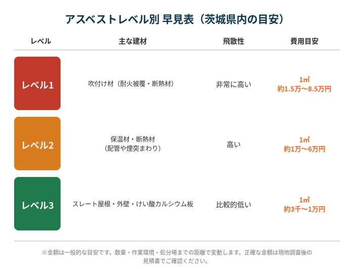 アスベストレベル 費用 解体Do！