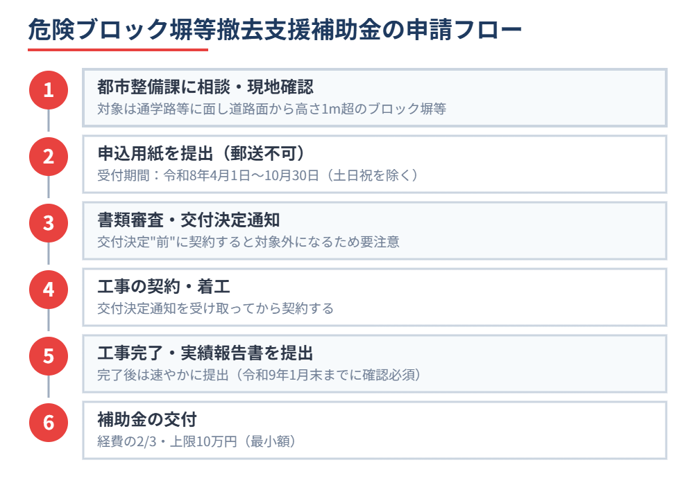 坂東市 解体補助金 ブロック塀撤去申請フロー