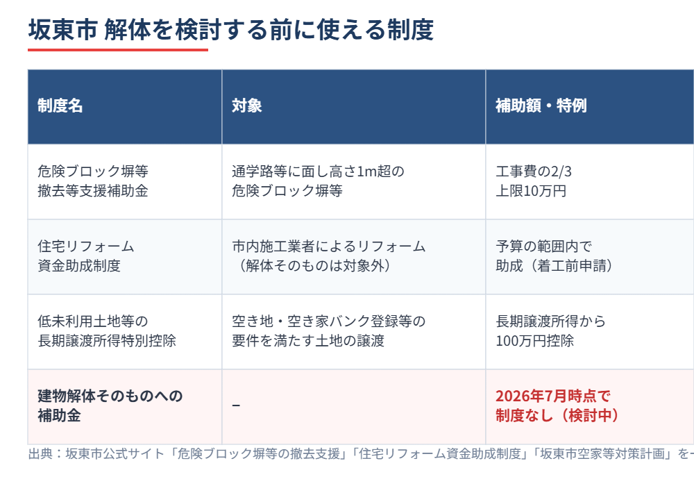 坂東市 解体補助金 使える制度の早見表