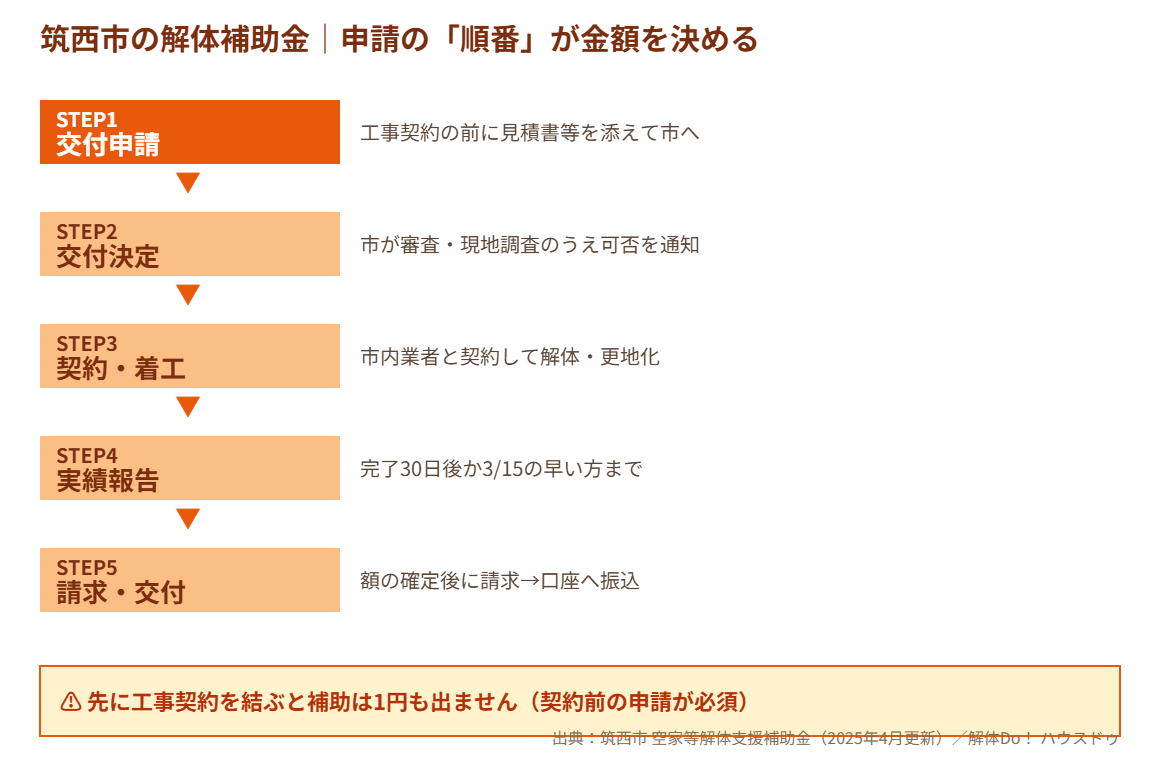 筑西市の解体補助金 申請の順番|契約前申請が必須|解体Do!