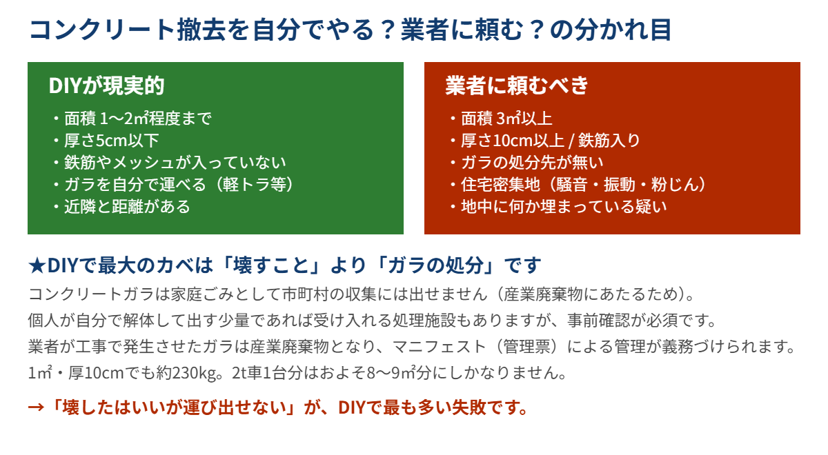 コンクリート撤去のDIYと業者依頼の分かれ目｜解体Do！