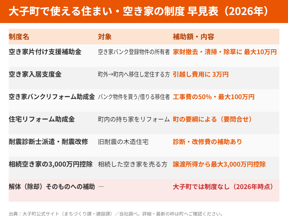 大子町で使える住まい・空き家の制度早見表 2026年｜解体Do！