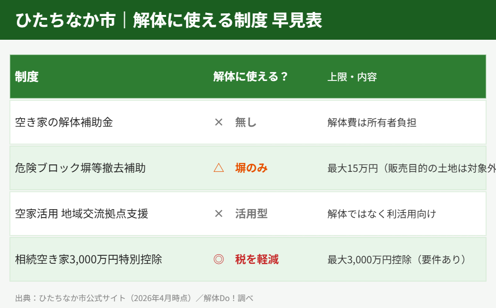 ひたちなか市の解体に使える制度早見表｜解体Do!