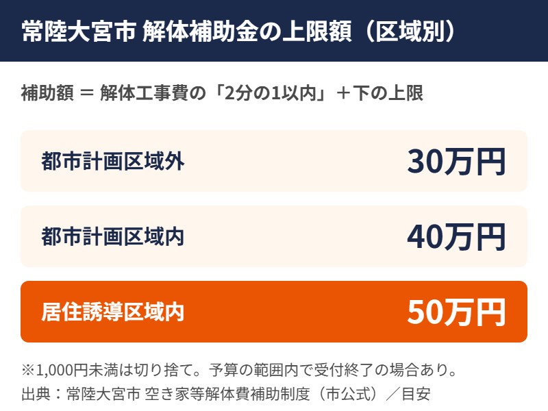 常陸大宮市の解体補助金 区域別上限額の早見表｜解体Do！