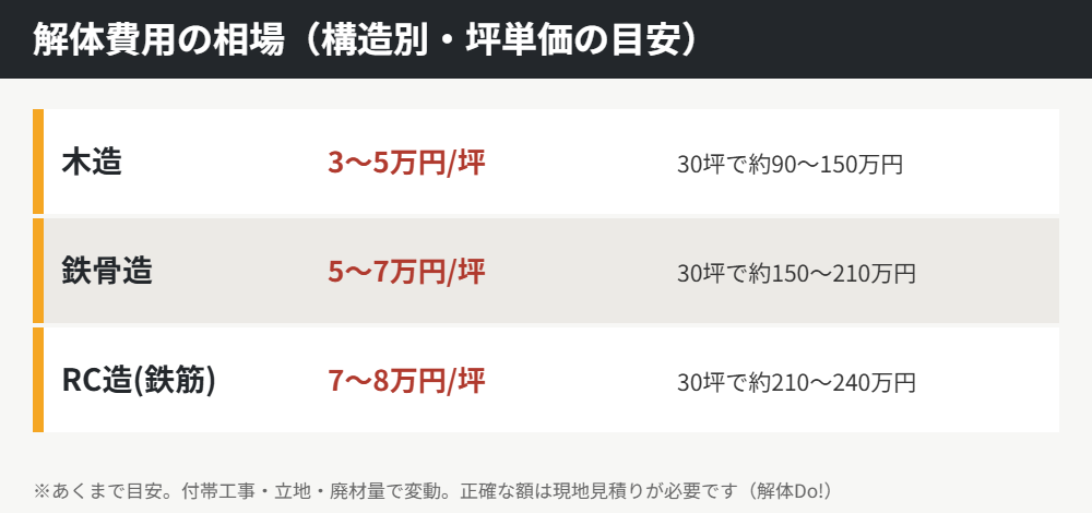 常陸太田市の解体費用の相場（構造別坪単価の目安）｜解体Do!