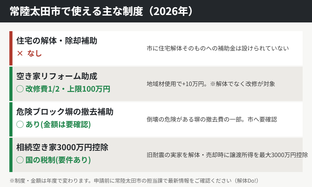 常陸太田市で使える制度の早見表｜解体補助金の代替