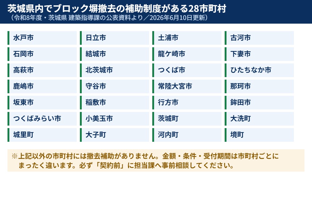 茨城県内でブロック塀撤去の補助制度がある28市町村|解体Do!