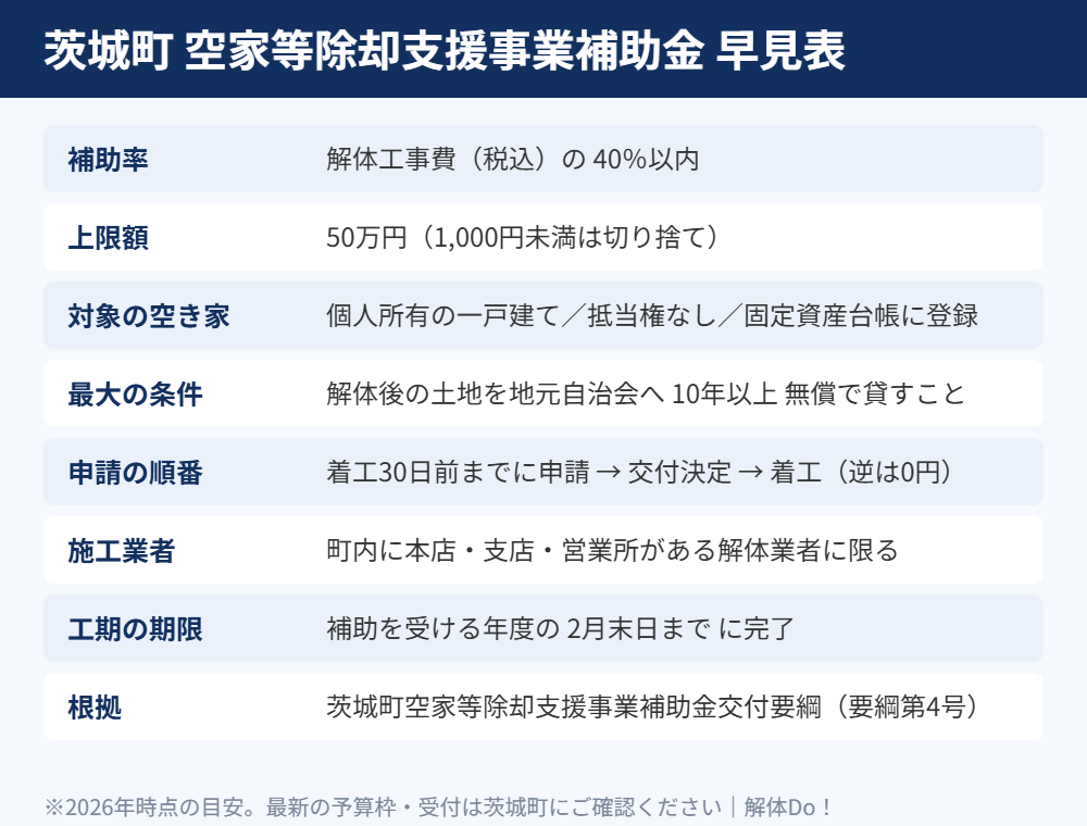 茨城町の空き家解体補助金の早見表｜解体Do！