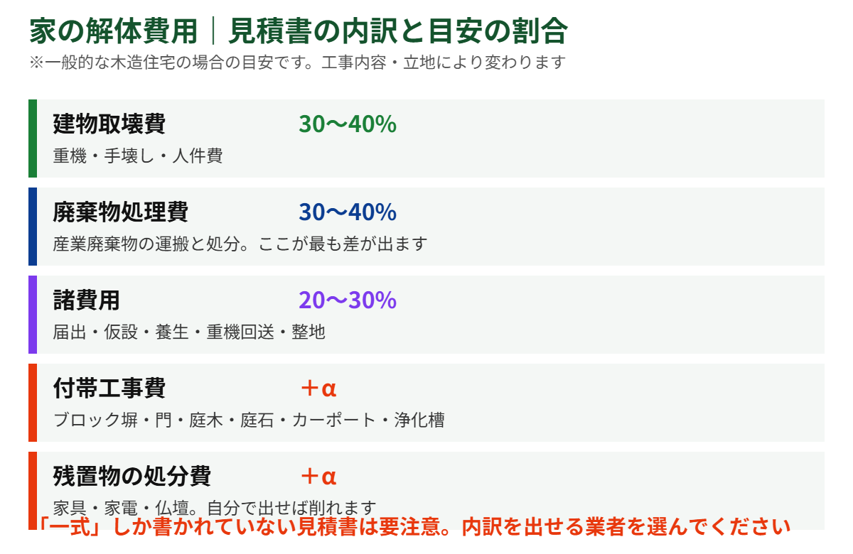 家の解体費用の見積書の内訳と目安の割合｜解体Do！