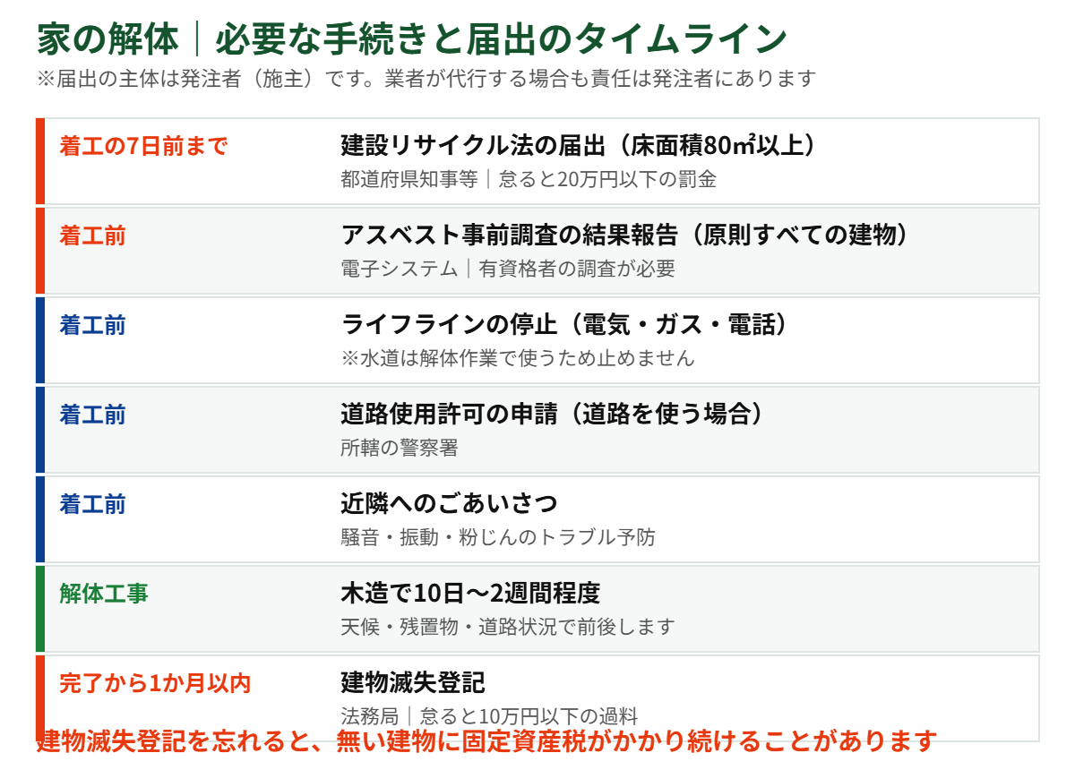 家の解体に必要な手続きと届出のタイムライン｜解体Do！