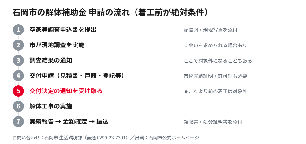 石岡市の解体補助金の申請の流れ7ステップ｜解体Do！