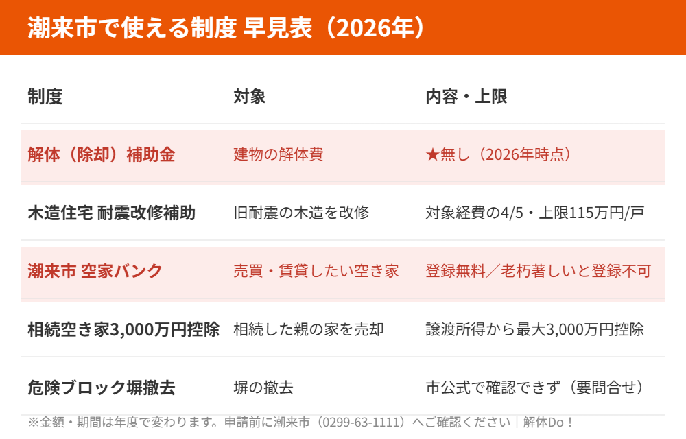 潮来市で使える空き家・解体の制度早見表|解体Do!