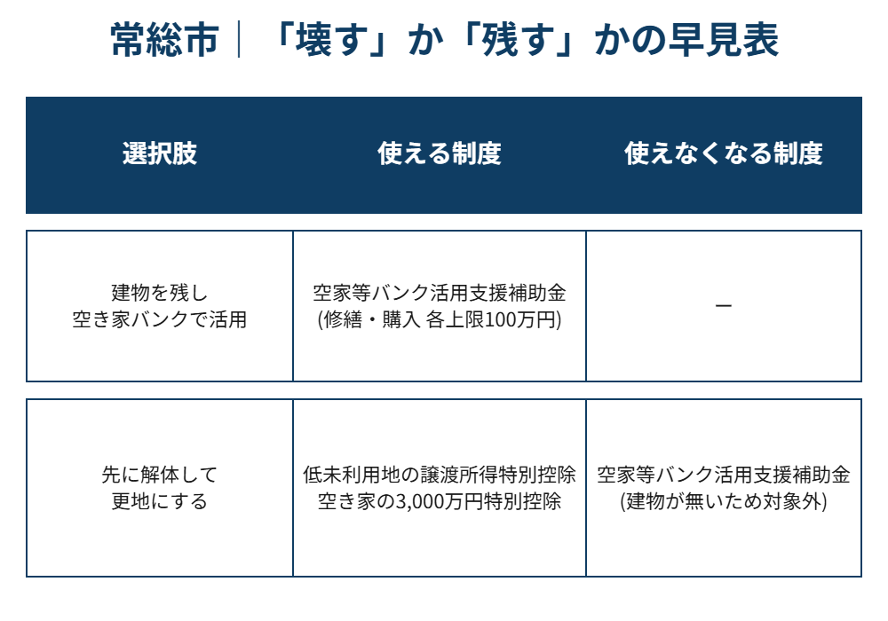 常総市 解体補助金 壊すか残すかの早見表
