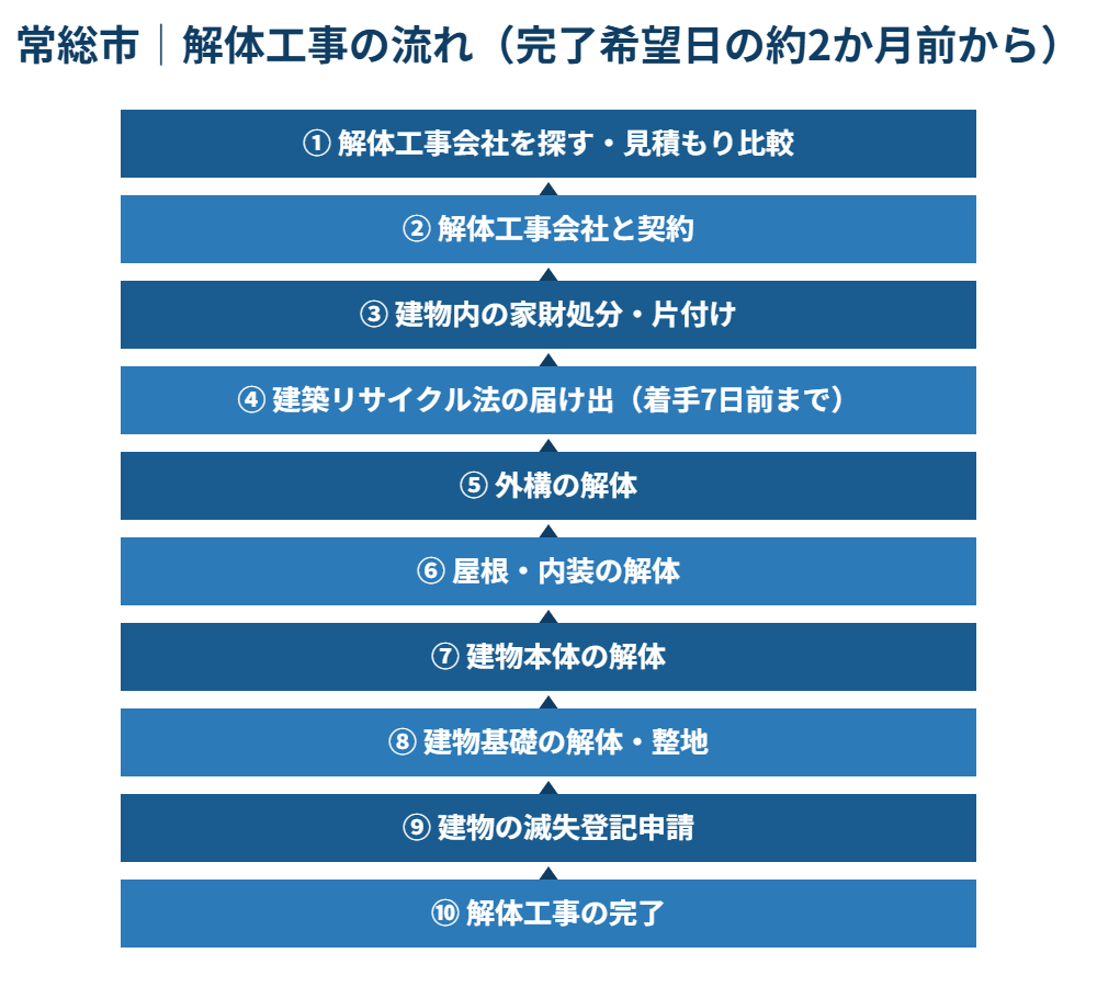 常総市 解体工事の流れ 10ステップ