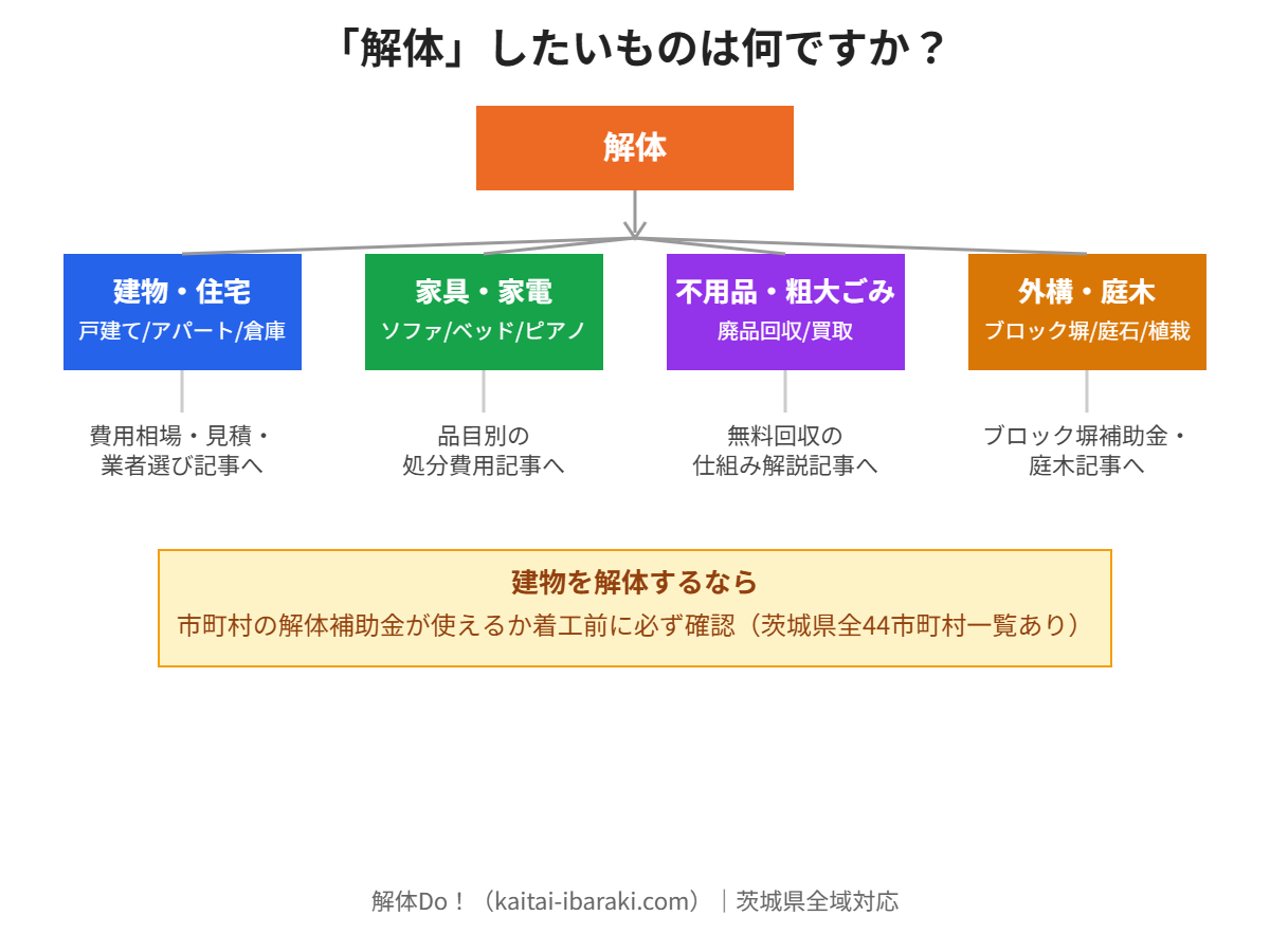 解体したいものは何ですか 建物 家具家電 不用品 外構庭木への分岐図 茨城県解体Do!