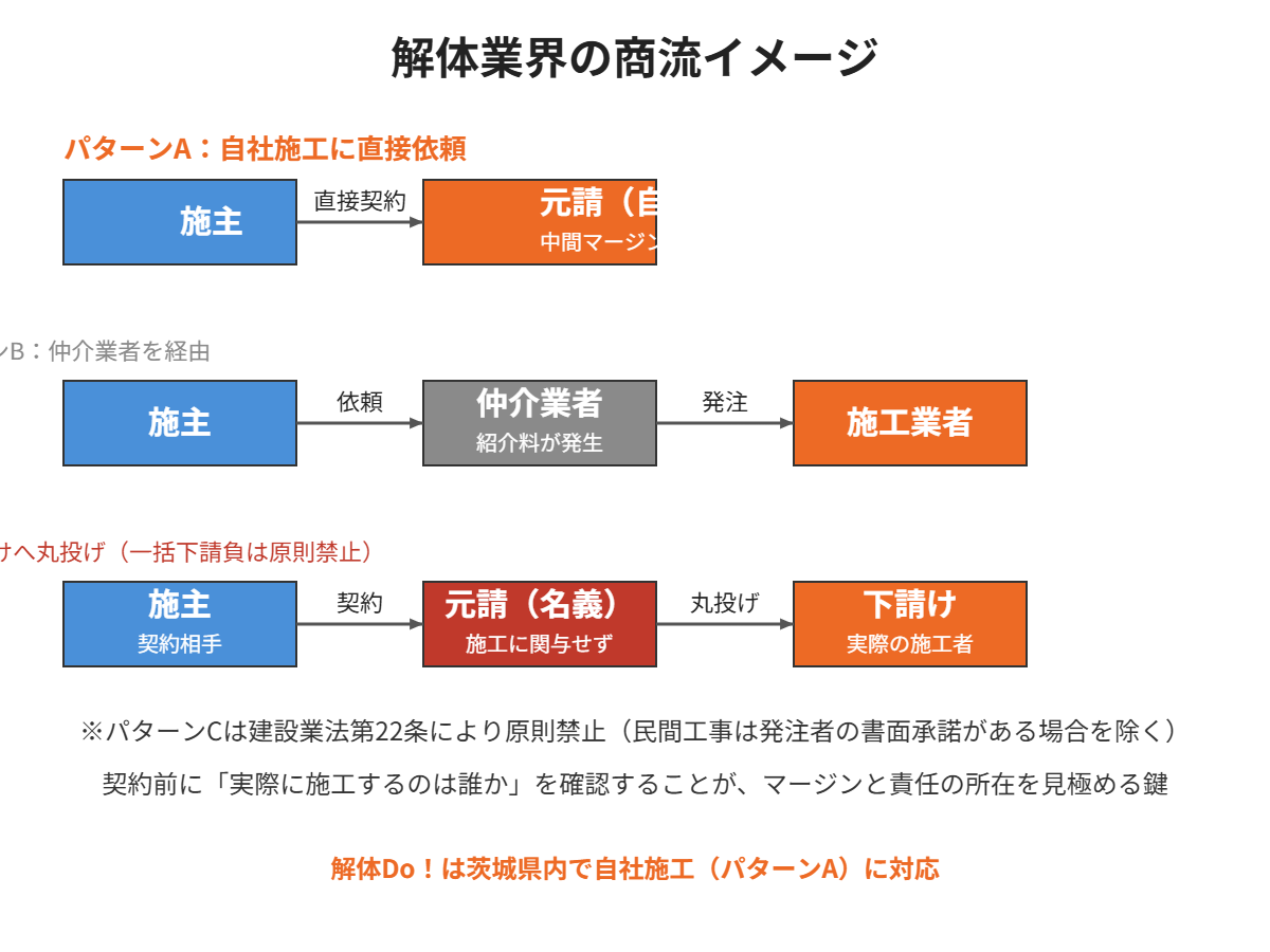 解体業界の商流 元請 下請 仲介 図解