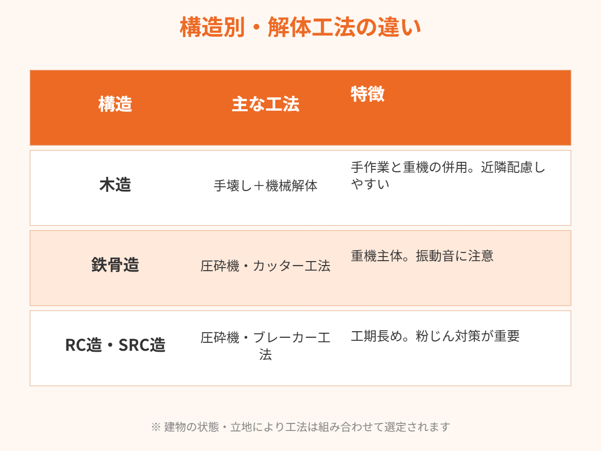 解体工事 構造別 工法の違い 木造 鉄骨造 RC造 茨城県