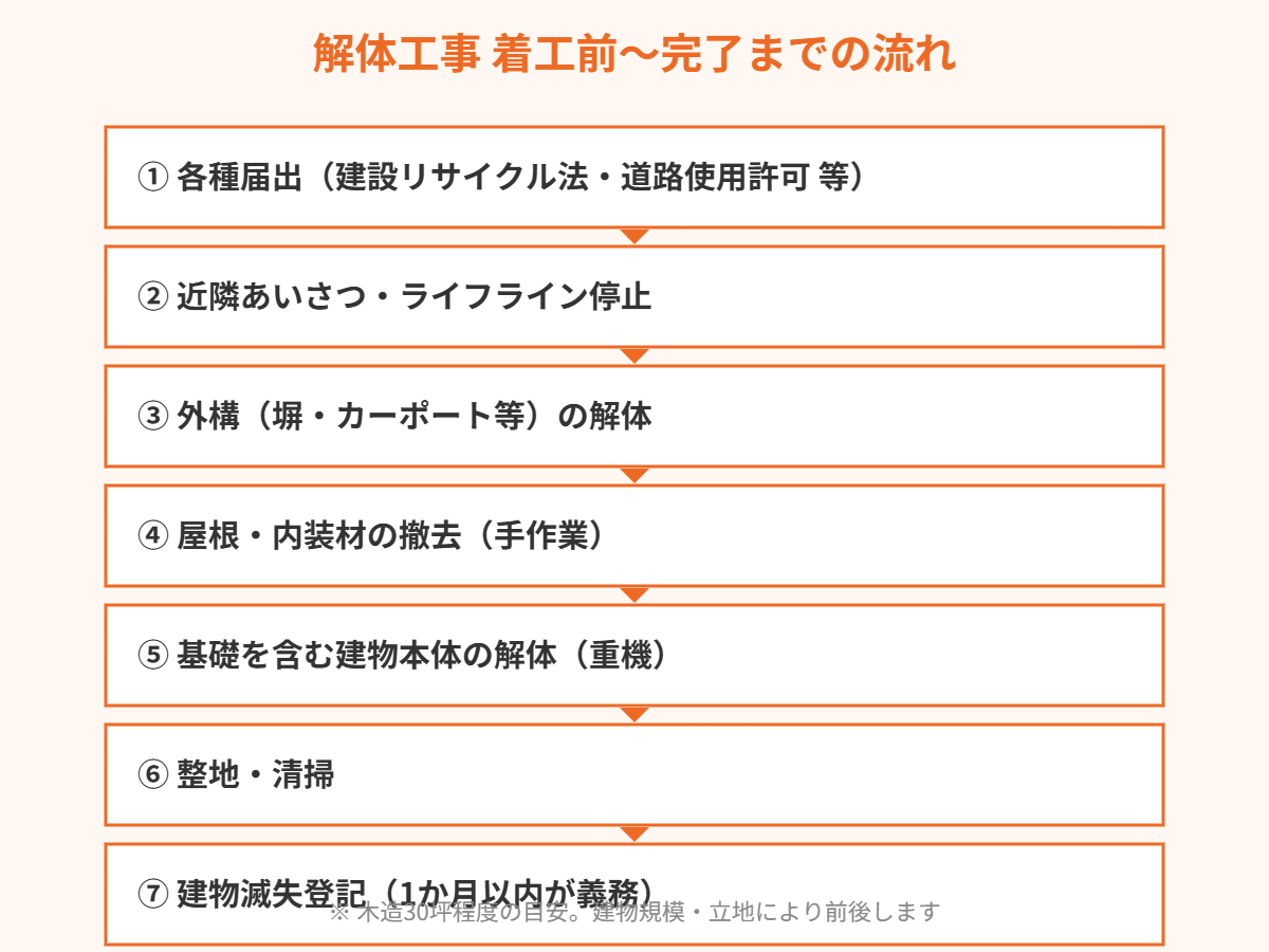 解体工事 流れ 着工前から完了まで7ステップ 茨城県