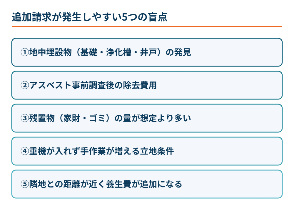 解体工事の追加請求が発生しやすい5つの盲点の図解
