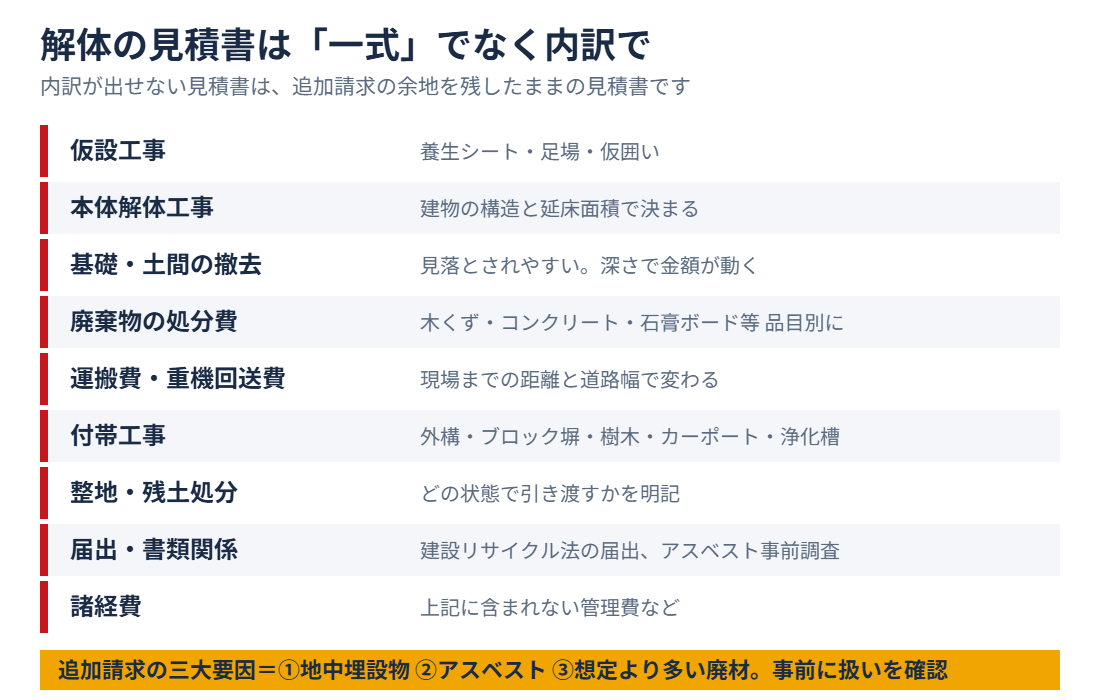 解体工事の見積書で確認する内訳項目｜解体Do！ 茨城