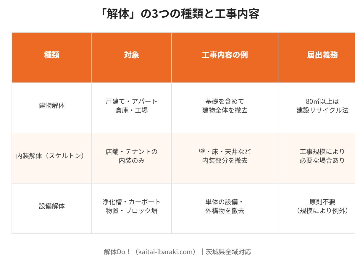 建物解体 内装解体 設備解体 3種類の対象と届出義務の早見表 茨城県解体Do!