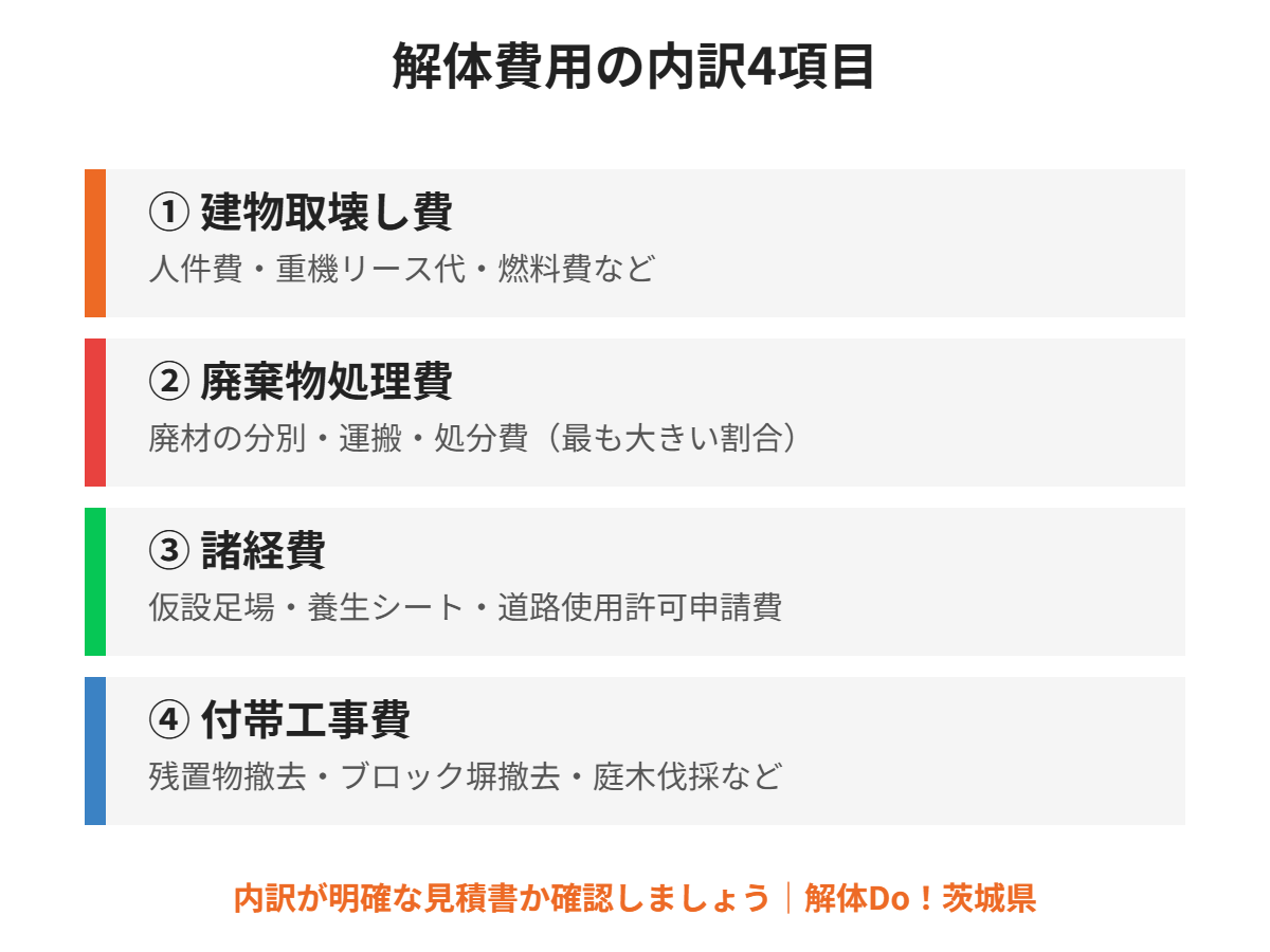 解体費用の内訳4項目 建物取壊し費 廃棄物処理費 諸経費 付帯工事費