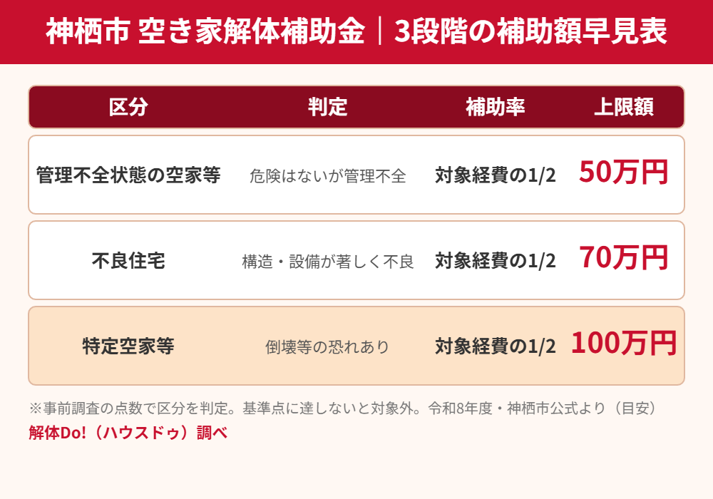 神栖市 空き家解体補助金の3段階の補助額早見表｜解体Do!（ハウスドゥ）
