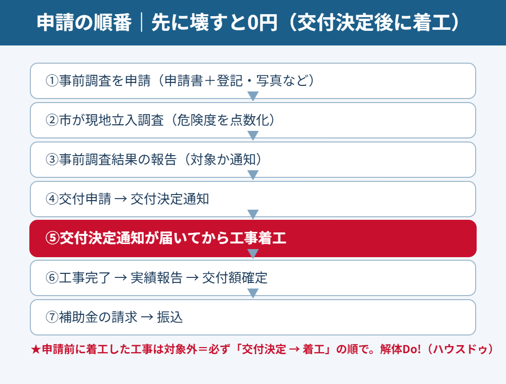 神栖市 空き家解体補助金の申請の順番フロー｜解体Do!（ハウスドゥ）