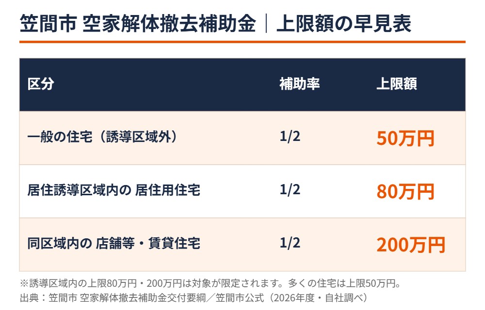 笠間市の空き家解体補助金 上限額の早見表|解体Do!