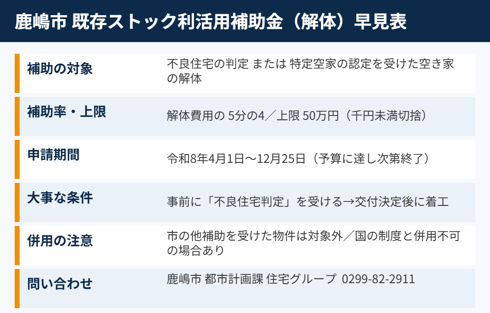 鹿嶋市 既存ストック利活用補助金の早見表｜解体Do!