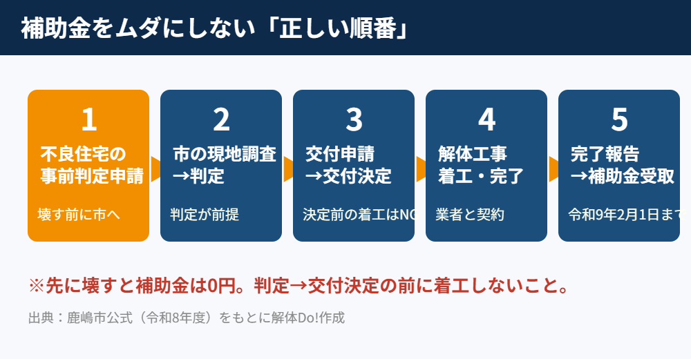 鹿嶋市 解体補助金をもらう申請の順番｜解体Do!