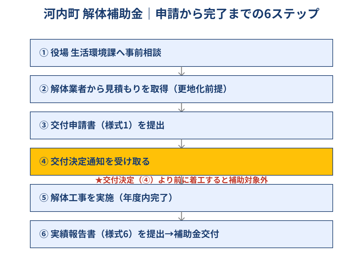 河内町 解体補助金の申請から工事完了までの流れ|解体Do!