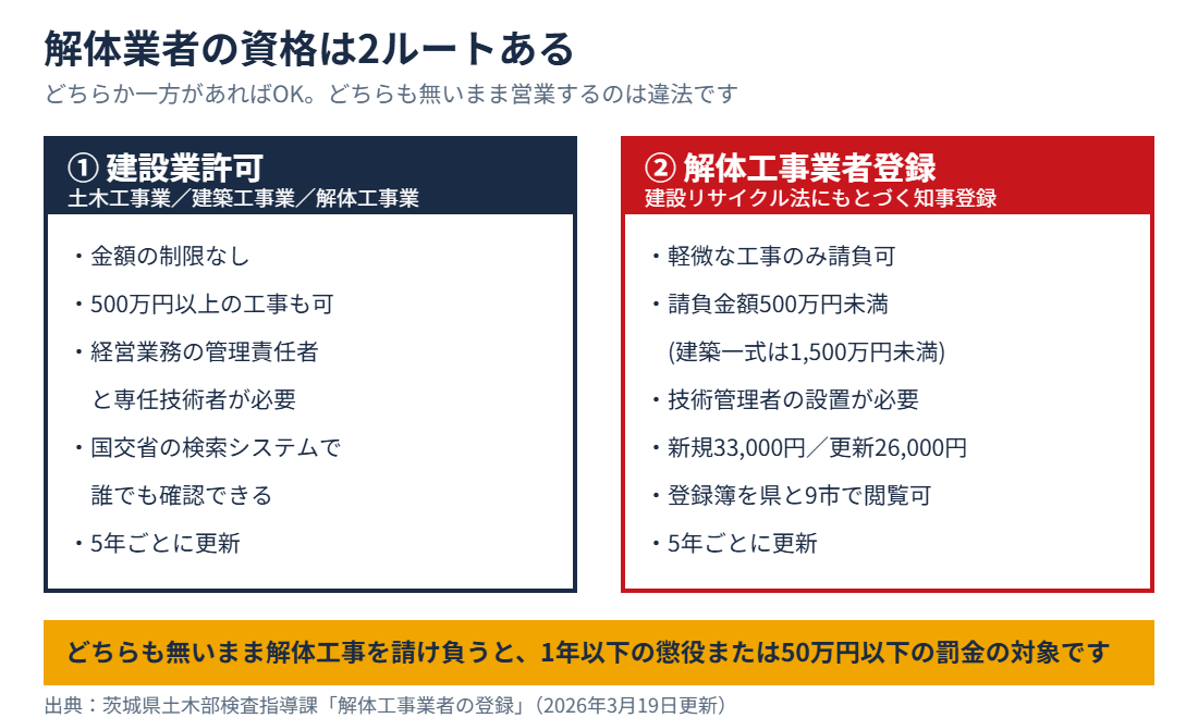 建設業許可と解体工事業者登録の違い｜茨城県の解体業者
