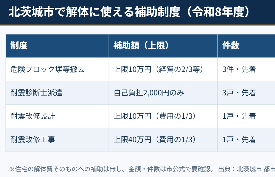 北茨城市で解体に使える補助制度の早見表｜解体Do！