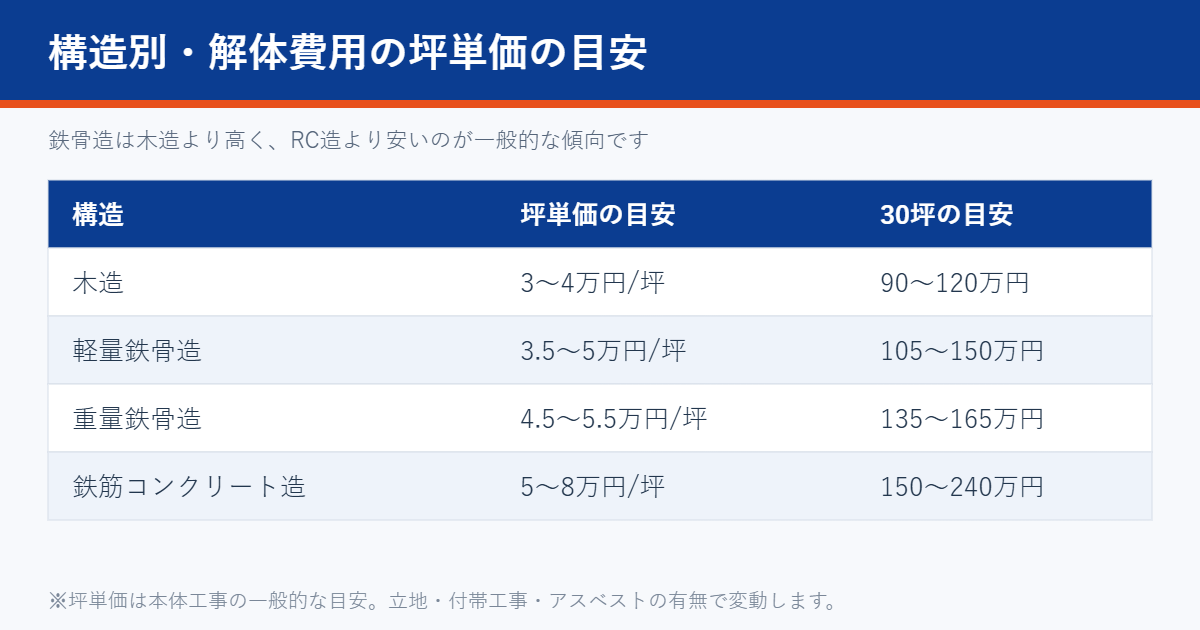 構造別の解体費用坪単価の比較表|解体Do!茨城県