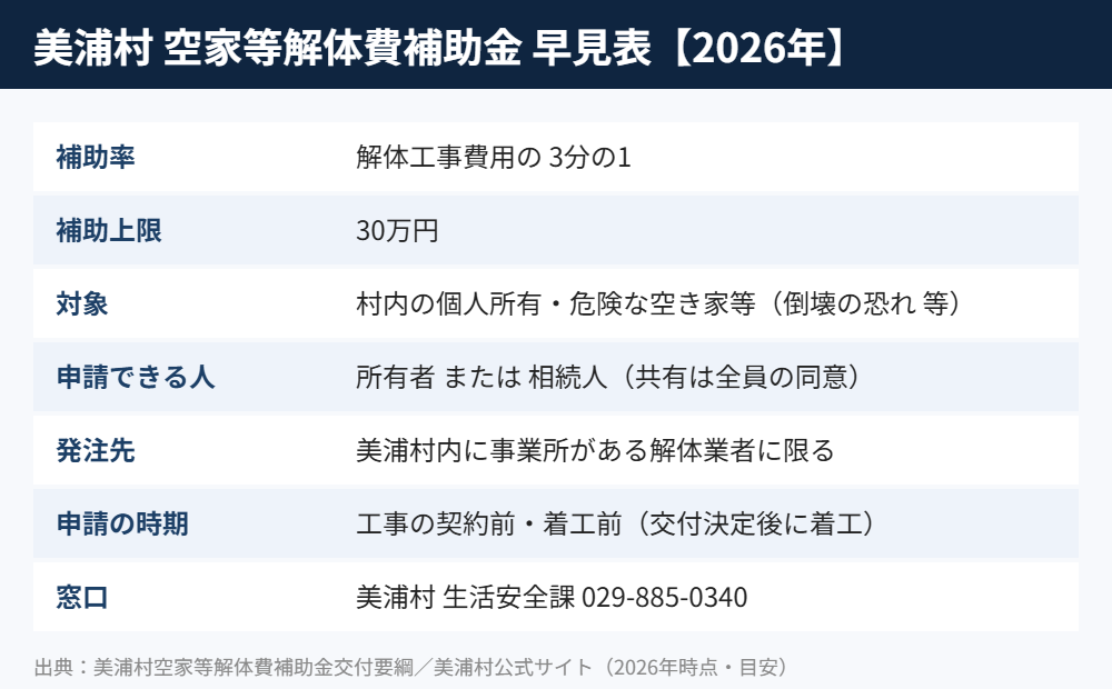 美浦村 空家等解体費補助金 早見表｜解体Do!