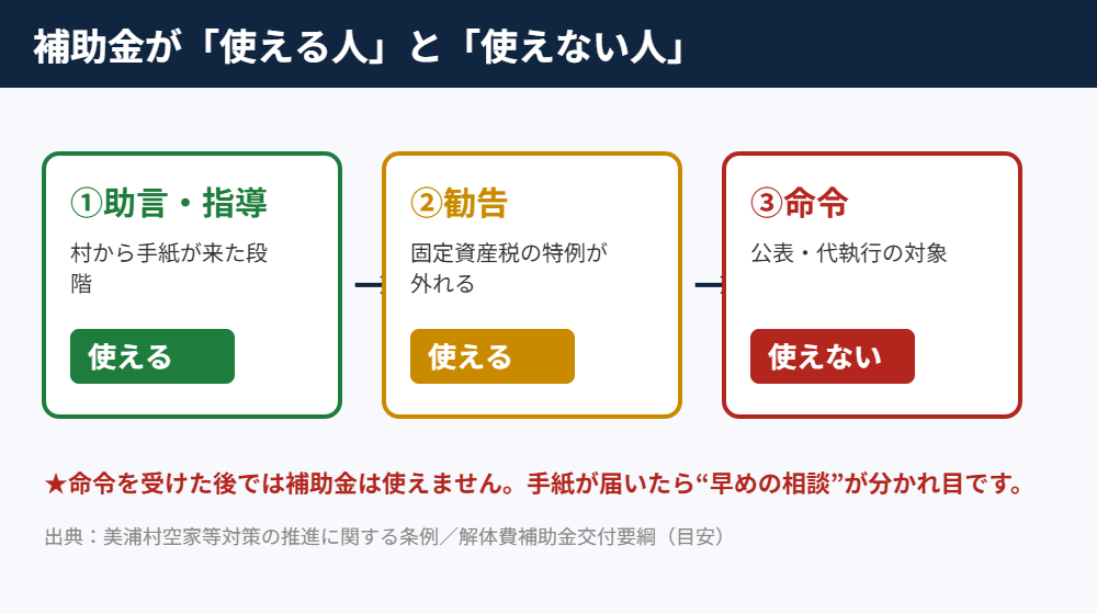 美浦村の解体補助金が使える人と使えない人の判定フロー｜解体Do!