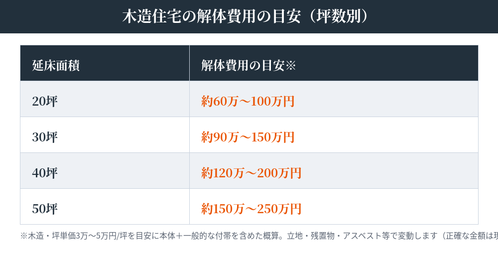 木造住宅の解体費用の坪数別目安|解体Do!茨城