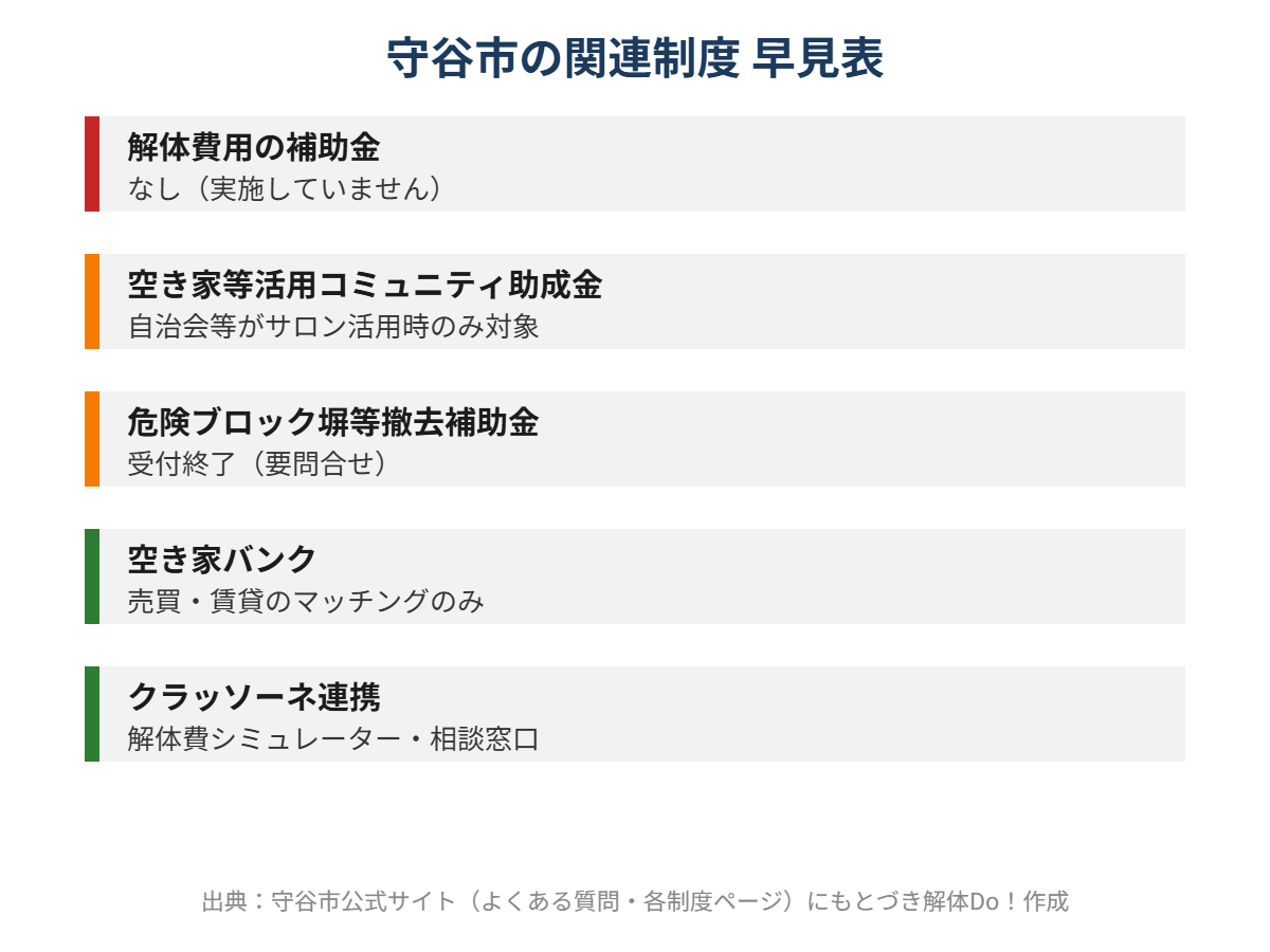 守谷市 解体補助金 関連制度早見表