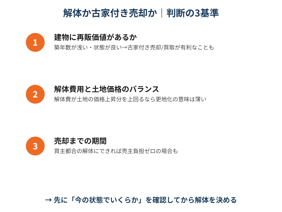 守谷市 解体 古家付き売却 判断3基準