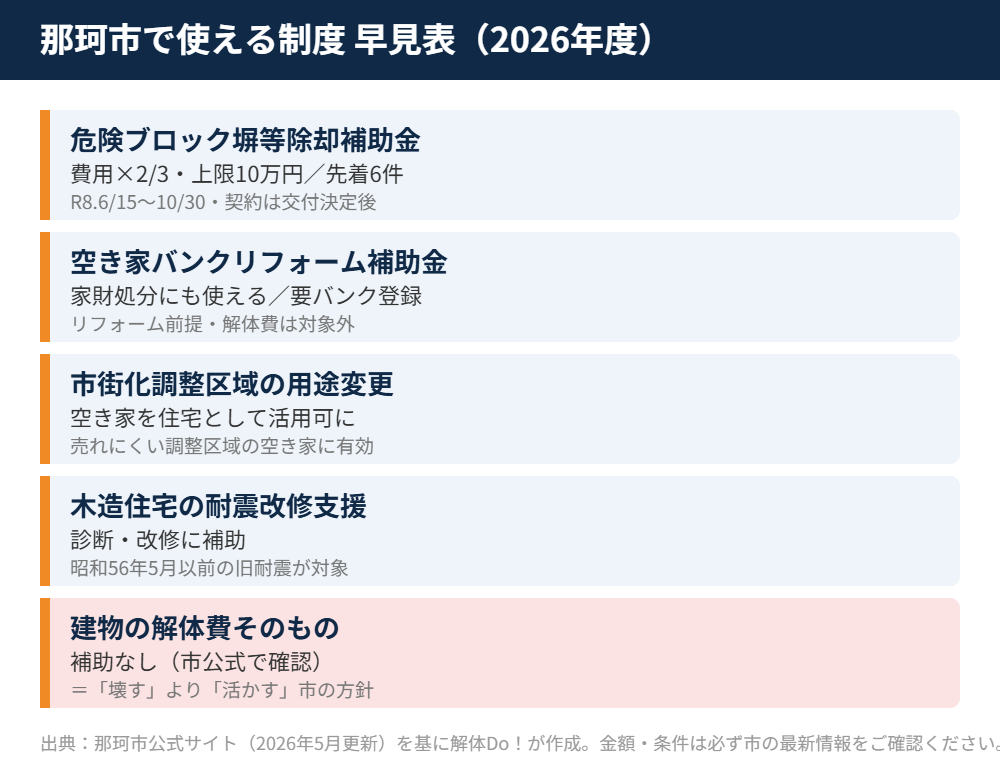 那珂市で使える解体・空き家関連の補助制度早見表｜解体Do！