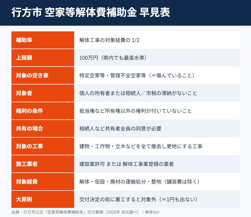 行方市の空き家解体補助金の条件早見表｜解体Do!