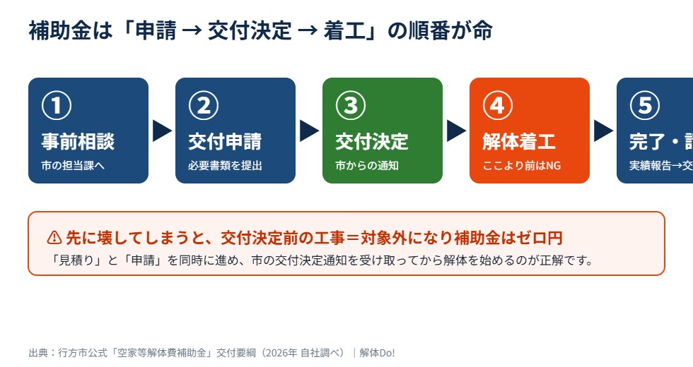 行方市の空き家解体補助金 申請の順番フロー｜解体Do!