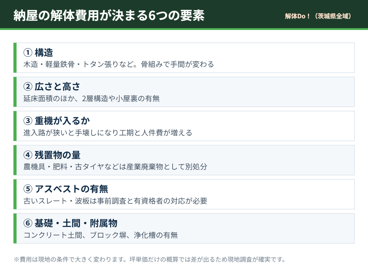 納屋の解体費用が決まる6つの要素｜茨城県の納屋解体 解体Do！
