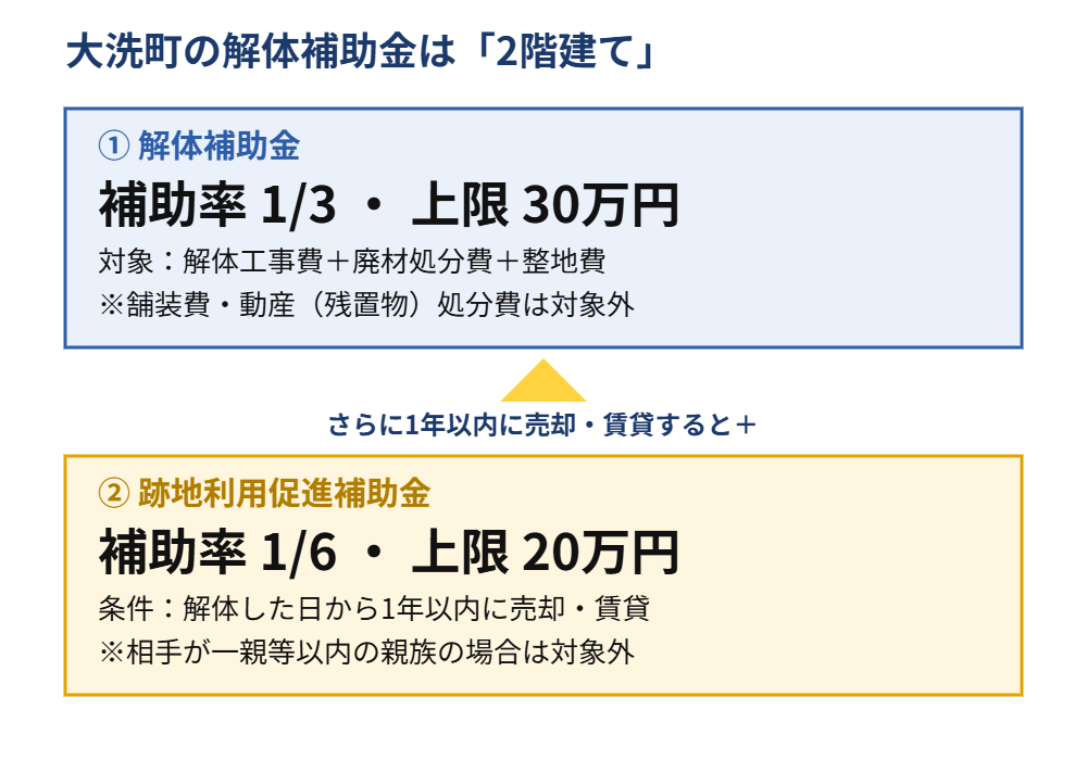 大洗町の解体補助金 早見表 解体補助金30万円と跡地利用補助金20万円
